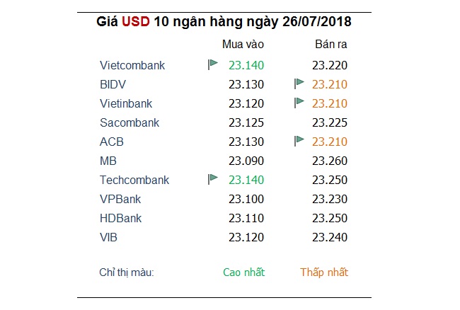 Tỷ giá hôm nay 26/7: Nhiều ngoại tệ nổi lên khi USD tiếp tục sụt giảm 1