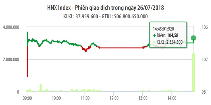 Chứng khoán ngày 26/7: Đợt ATC 'nổi gió' giúp VN-Index lấy lại sắc xanh 1