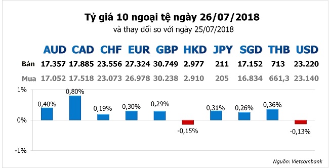 Tỷ giá hôm nay 26/7: Nhiều ngoại tệ nổi lên khi USD tiếp tục sụt giảm 2