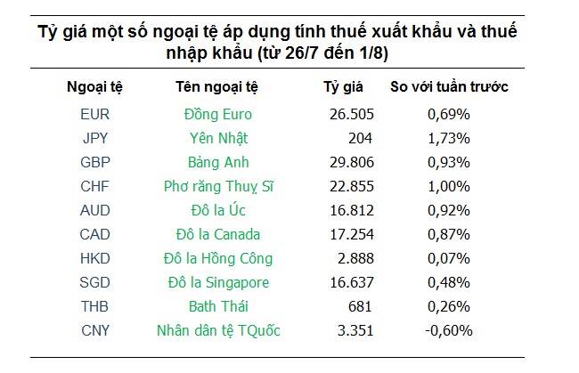 Tỷ giá hôm nay 26/7: Nhiều ngoại tệ nổi lên khi USD tiếp tục sụt giảm