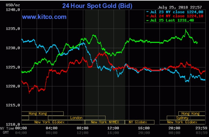 Giá vàng hôm nay 26/7: Một số yếu tố giúp hồi phục mốc 1.230 USD/ounce