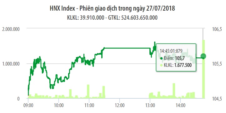 Chứng khoán ngày 27/7: VN-Index tiếp tục tăng 5 điểm nhưng dòng tiền đã chậm hơn 1