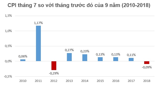 Giảm mạnh giá dịch vụ y tế khiến CPI tháng 7 giảm 0,09% 1