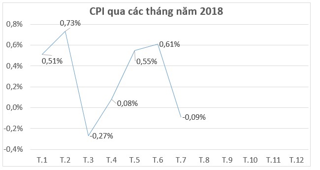 Giảm mạnh giá dịch vụ y tế khiến CPI tháng 7 giảm 0,09%