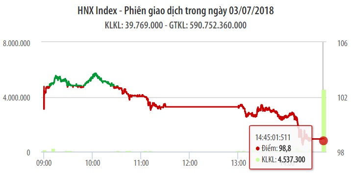 Chứng khoán ngày 3/7: VN-Index đe dọa mốc 900 điểm 1