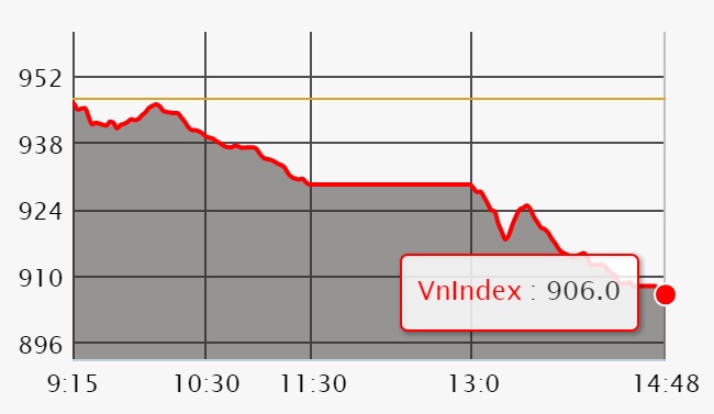 Chứng khoán ngày 3/7: VN-Index đe dọa mốc 900 điểm