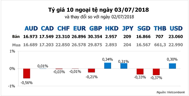 Tỷ giá hôm nay 3/7: Sức nóng của giá USD chưa dừng lại 1