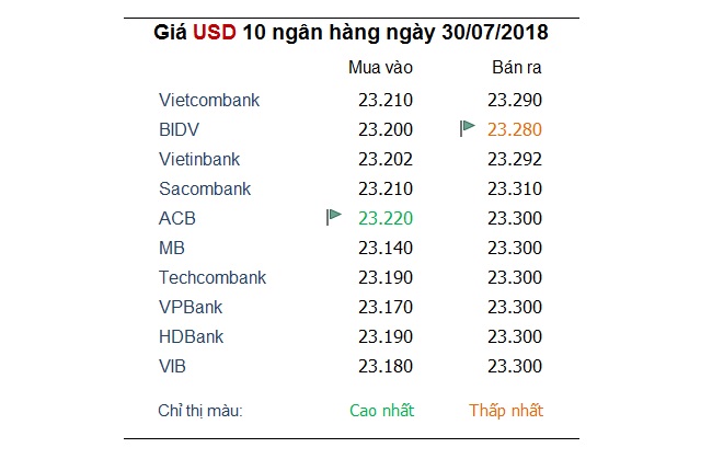 Tỷ giá hôm nay 30/7: Giá USD trong nước tiếp tục đà tăng