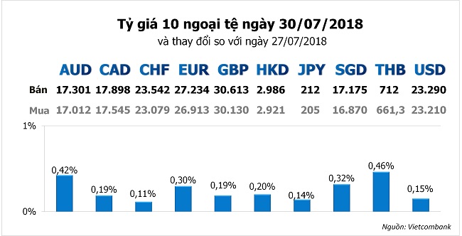 Tỷ giá hôm nay 30/7: Giá USD trong nước tiếp tục đà tăng 1