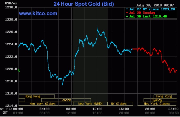 Giá vàng ngày 30/7: Sự sụt giảm tất yếu trước cuộc họp của Fed