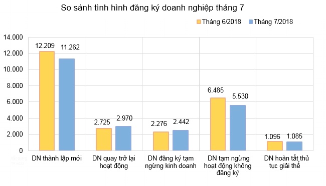 Tốc độ thành lập mới của doanh nghiệp kinh doanh bất động sản tiếp tục dẫn đầu trong 7 tháng