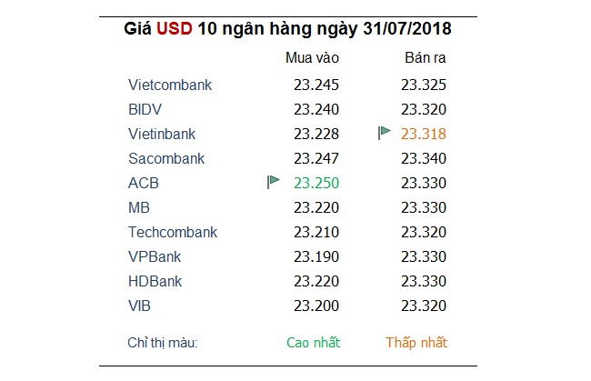 Tỷ giá hôm nay 31/7: Ngân hàng chưa dừng việc tăng giá USD và các ngoại tệ khác