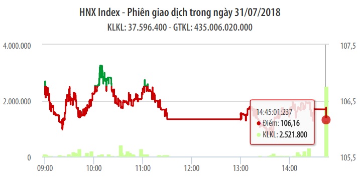 Chứng khoán ngày 31/7: Dòng tiền đổ mạnh, VN-Index vẫn khó chinh phục mốc 960 điểm 1