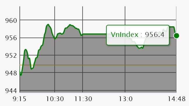 Chứng khoán ngày 31/7: Dòng tiền đổ mạnh, VN-Index vẫn khó chinh phục mốc 960 điểm