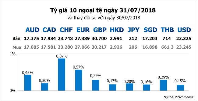 Tỷ giá hôm nay 31/7: Ngân hàng chưa dừng việc tăng giá USD và các ngoại tệ khác 1