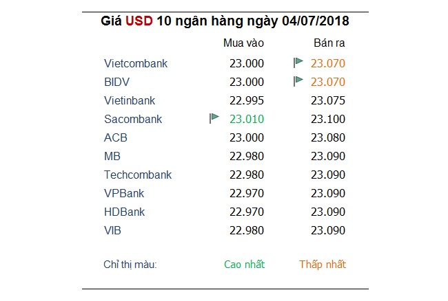 Tỷ giá hôm nay 4/7: USD tạm lùi nhẹ 'nhường sân' cho đồng Euro