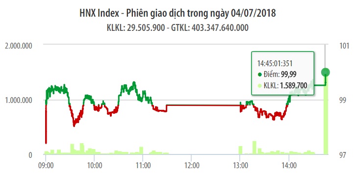 Chứng khoán ngày 4/7: Cung cầu cẩn trọng, VN-Index hồi phục 9 điểm 1