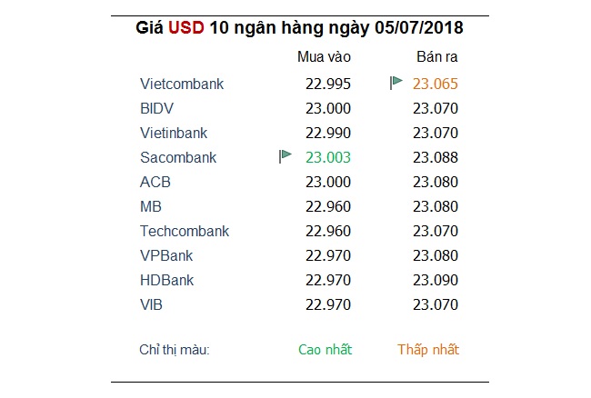 Tỷ giá ngân hàng 5/7: Thị trường đang 'án binh bất động'  1