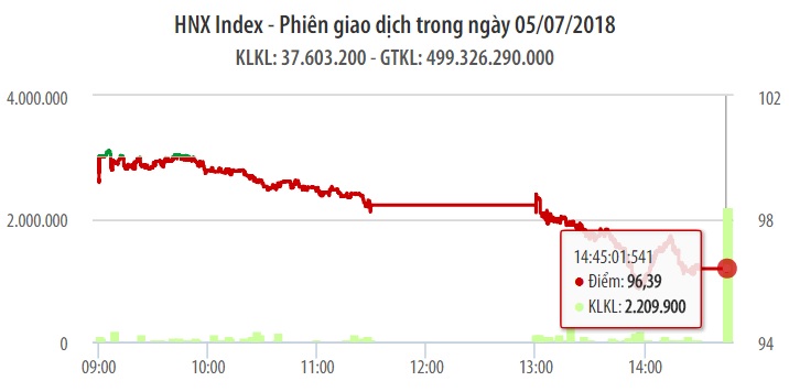 Chứng khoán ngày 5/7: Bộ đôi VHM - VIC tạo trụ đỡ, VN-Index vẫn mất mốc 900 điểm 1