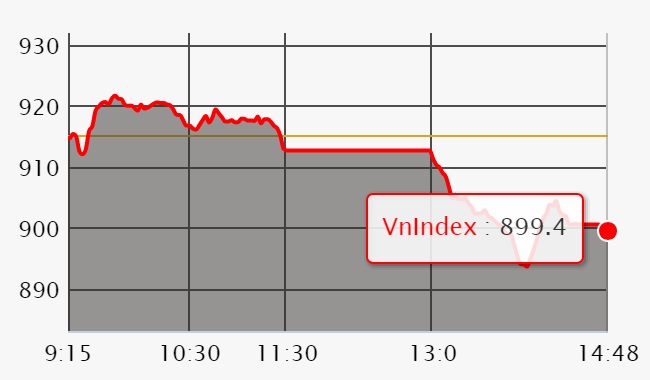 Chứng khoán ngày 5/7: Bộ đôi VHM - VIC tạo trụ đỡ, VN-Index vẫn mất mốc 900 điểm