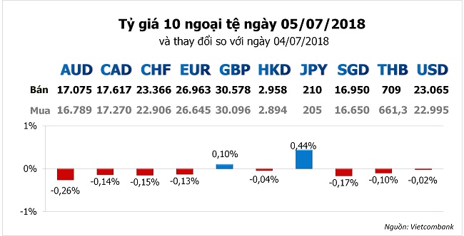 Tỷ giá ngân hàng 5/7: Thị trường đang 'án binh bất động'  2