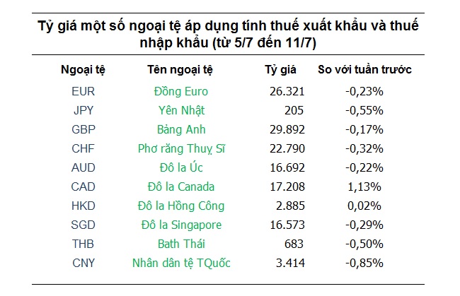 Tỷ giá ngân hàng 5/7: Thị trường đang 'án binh bất động' 