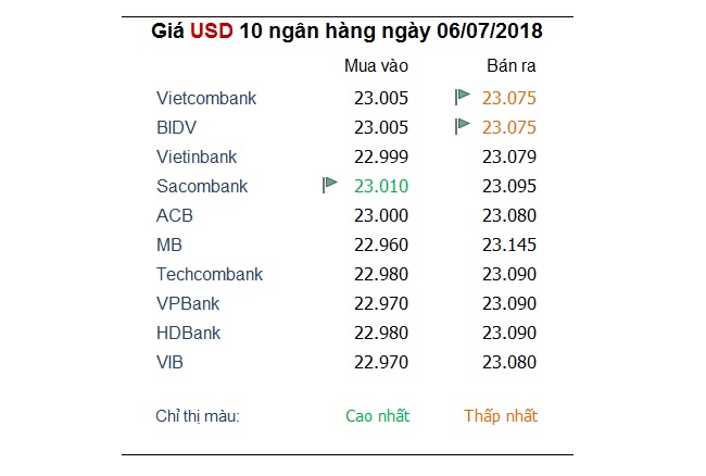 Tỷ giá hôm nay 6/7: USD và Euro cùng hưởng lợi