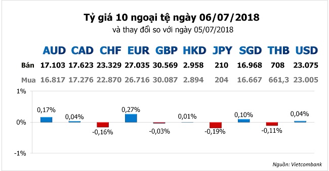 Tỷ giá hôm nay 6/7: USD và Euro cùng hưởng lợi 1