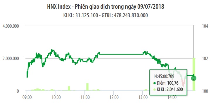 Chứng khoán ngày 9/7:  1