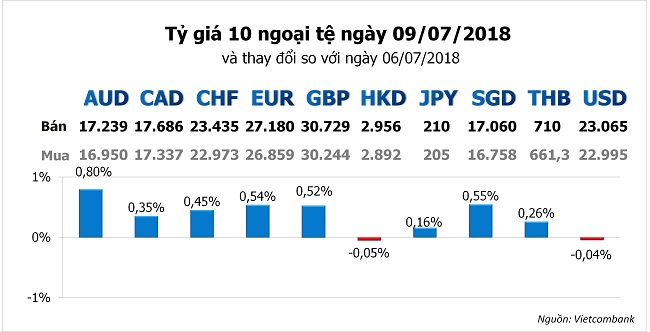 Tỷ giá hôm nay 9/7: Đồng USD tụt xuống đáy của gần 1 tháng qua 1