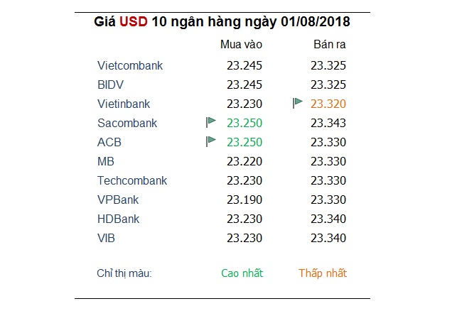 Tỷ giá hôm nay 1/8: Yên Nhật chịu tổn thất, USD chững lại