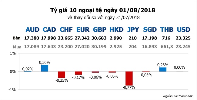 Tỷ giá hôm nay 1/8: Yên Nhật chịu tổn thất, USD chững lại 1