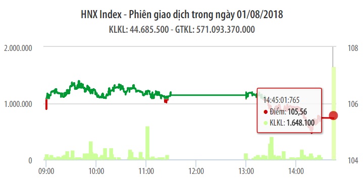 Chứng khoán ngày 1/8: Trụ đỡ yếu, VN-Index lội ngược dòng thất bại 1