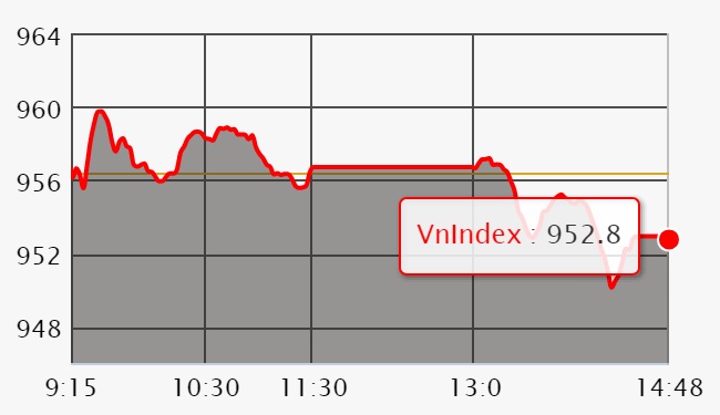 Chứng khoán ngày 1/8: Trụ đỡ yếu, VN-Index lội ngược dòng thất bại