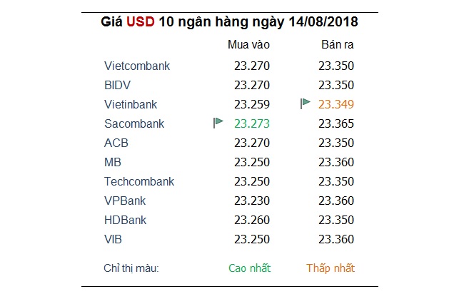 Tỷ giá hôm nay 14/8: Chỉ số đồng USD duy trì đỉnh 13 tháng