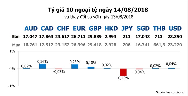 Tỷ giá hôm nay 14/8: Chỉ số đồng USD duy trì đỉnh 13 tháng 1