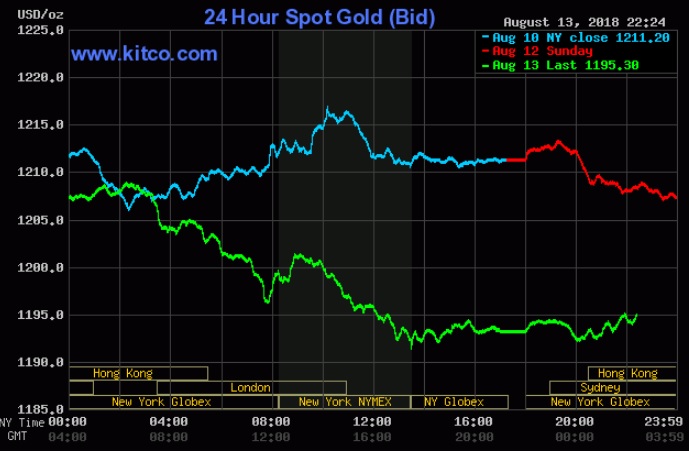 Giá vàng hôm nay 14/8: Mất mốc 1.200 USD/oz khi 'định nghĩa' an toàn thay đổi 