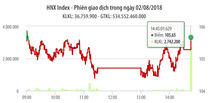 Chứng khoán ngày 2/8: Blue-chips trở lại, VN-Index thoát 'chết đuối' 1