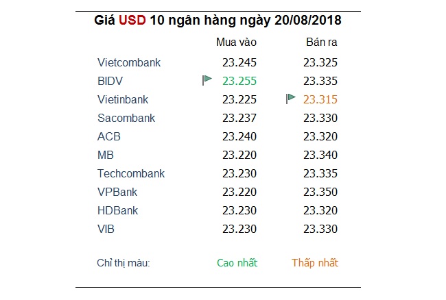 Giá USD trong nước giảm mạnh, theo nhịp thế giới