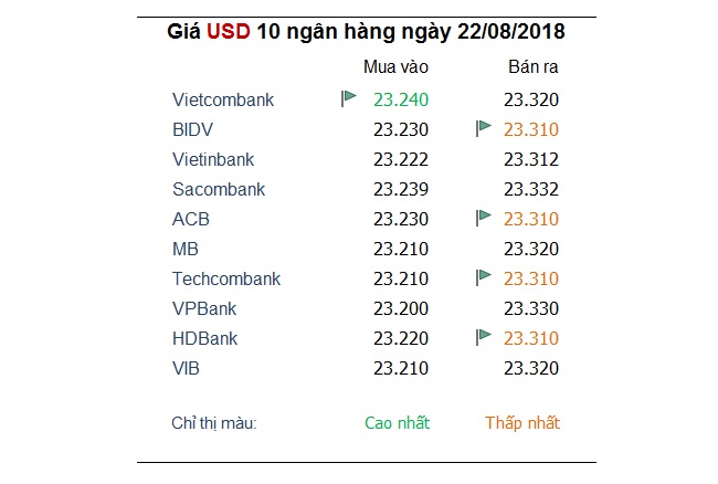 USD có dấu hiệu hồi phục sau khi mất đỉnh 13 tháng vào đầu tuần