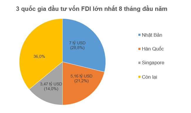 8 tháng đầu năm, khu vực FDI chiếm hơn 70% tổng kim ngạch xuất khẩu  1