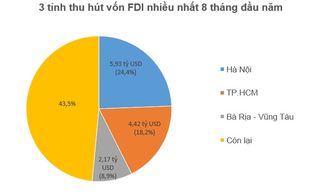 8 tháng đầu năm, khu vực FDI chiếm hơn 70% tổng kim ngạch xuất khẩu  2
