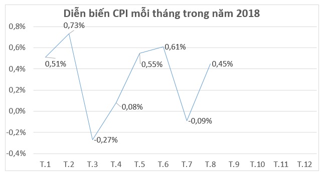 Hơn 90% nhóm hàng hóa tăng giá khiến CPI tháng 8 tăng 0,45%