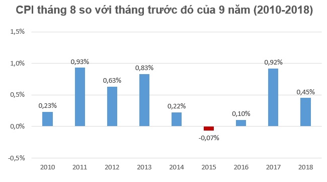 Hơn 90% nhóm hàng hóa tăng giá khiến CPI tháng 8 tăng 0,45% 1