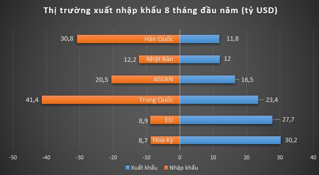 8 tháng/2018, cán cân thương mại duy trì xuất siêu 2,8 tỷ USD 2
