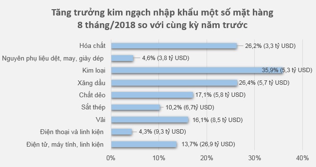 8 tháng/2018, cán cân thương mại duy trì xuất siêu 2,8 tỷ USD 1