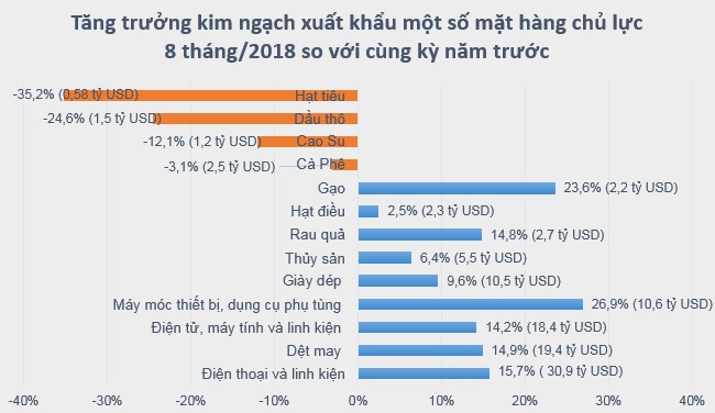 8 tháng/2018, cán cân thương mại duy trì xuất siêu 2,8 tỷ USD