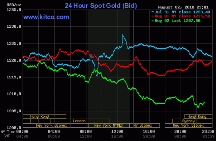Giá vàng hôm nay 3/8: Đe dọa mốc 1.200 USD/oz