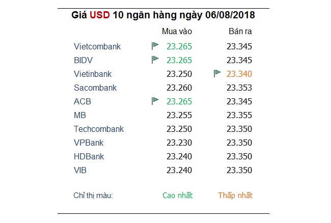 Tỷ giá hôm nay 6/8: Chỉ số đồng USD duy trì mức đỉnh 12 tháng