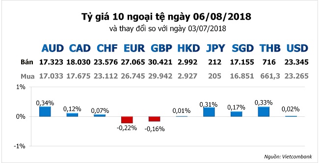 Tỷ giá hôm nay 6/8: Chỉ số đồng USD duy trì mức đỉnh 12 tháng 1